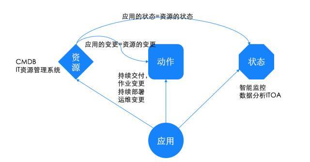 为什么 CMDB 大部分项目都是失败的？| DevOps 运维_CMDB 