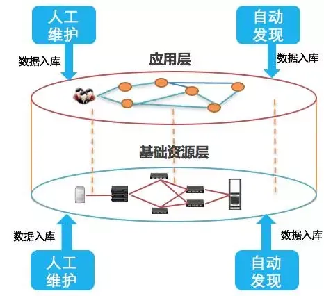 为什么 CMDB 大部分项目都是失败的？| DevOps 运维_CMDB _02