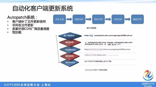 盛大游戏万台服务器自动化运维_自动化运维_11