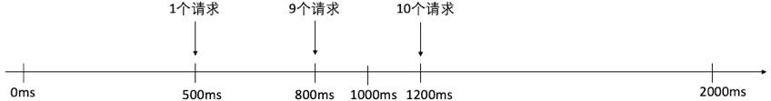 一文带你全面了解限流算法_限流算法 _07