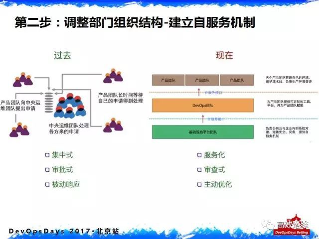 千亿美元金融组织的DevOps落地实践：从内忧外患说起_DevOps_14