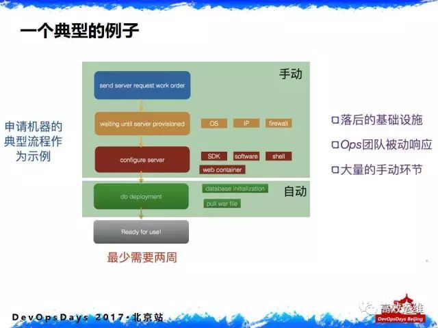 千亿美元金融组织的DevOps落地实践：从内忧外患说起_DevOps_06