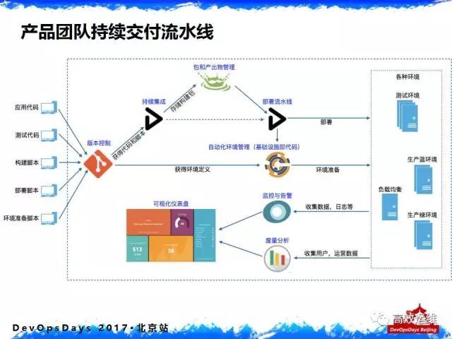 千亿美元金融组织的DevOps落地实践：从内忧外患说起_DevOps_04