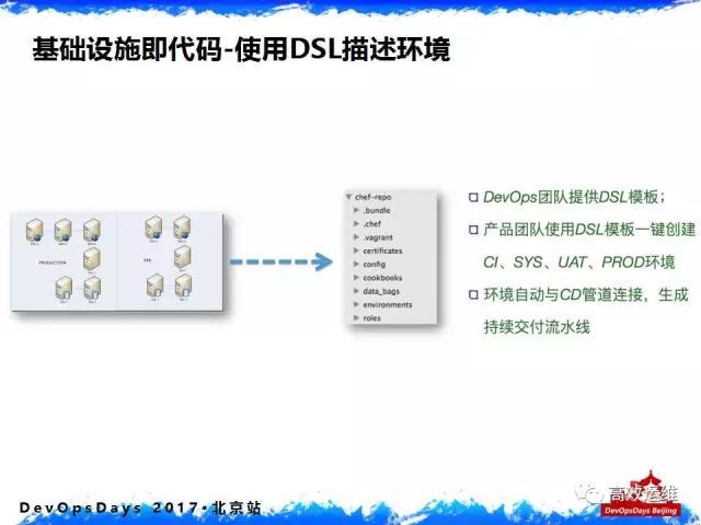 千亿美元金融组织的DevOps落地实践：从内忧外患说起_DevOps_19