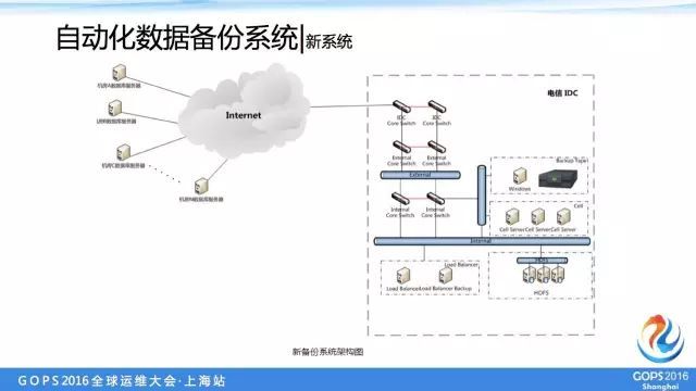 盛大游戏万台服务器自动化运维_自动化运维_18