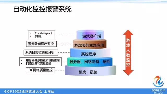 盛大游戏万台服务器自动化运维_自动化运维_19