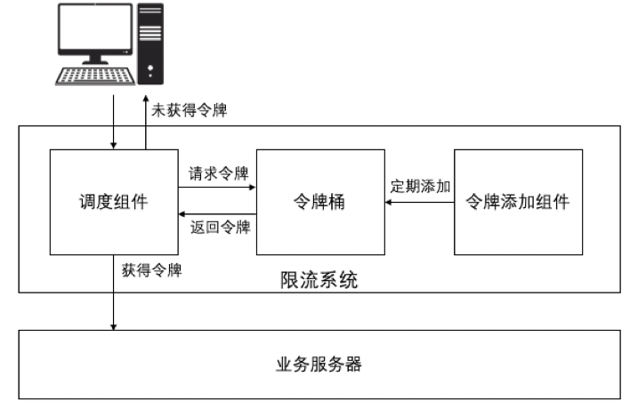 一文带你全面了解限流算法_限流算法 _02