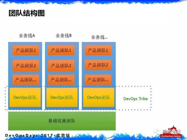 千亿美元金融组织的DevOps落地实践：从内忧外患说起_DevOps_17