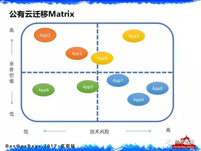 千亿美元金融组织的DevOps落地实践：从内忧外患说起_DevOps_12