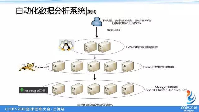 盛大游戏万台服务器自动化运维_自动化运维_13