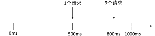 一文带你全面了解限流算法_限流算法 _05