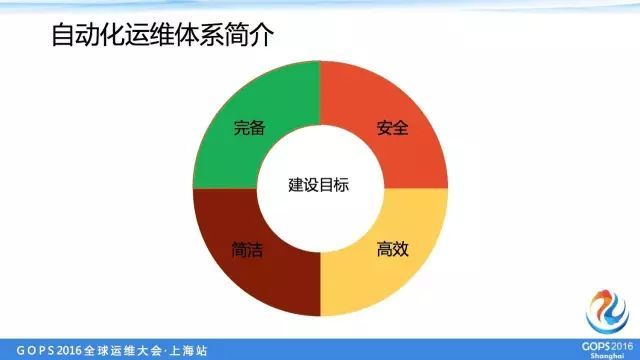 盛大游戏万台服务器自动化运维_自动化运维_04