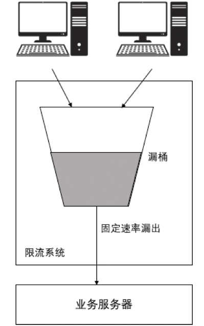 一文带你全面了解限流算法_限流算法 _03