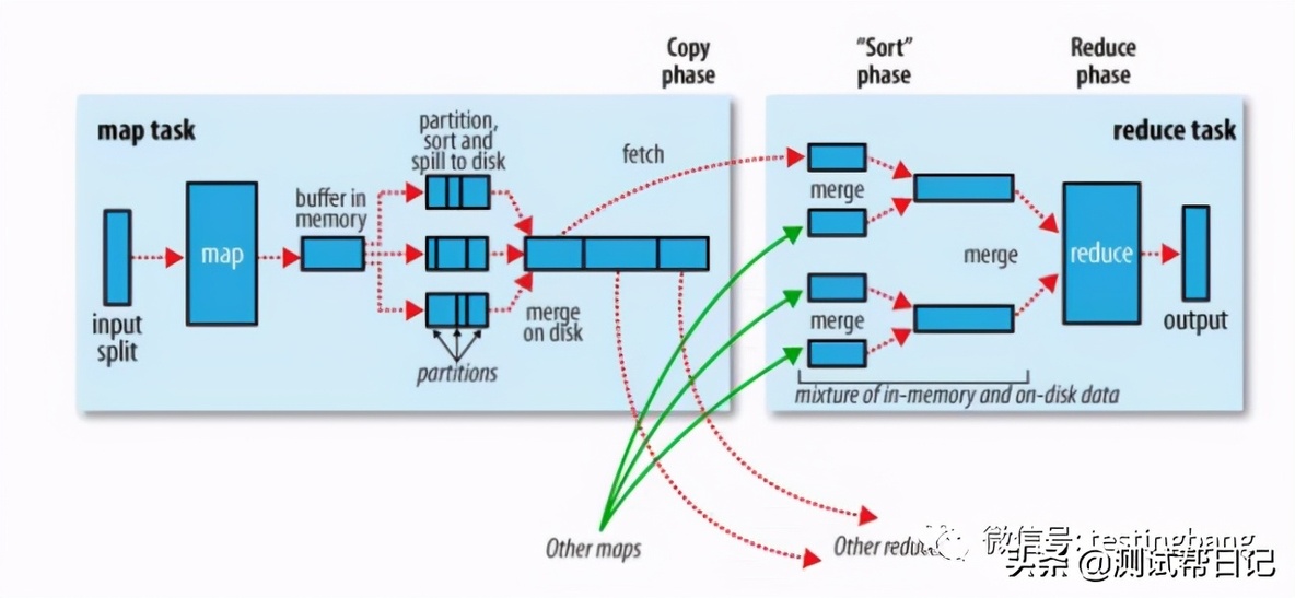 Hadoop大数据实战系列文章之Mapreduce 计算框架_测试帮日记_06