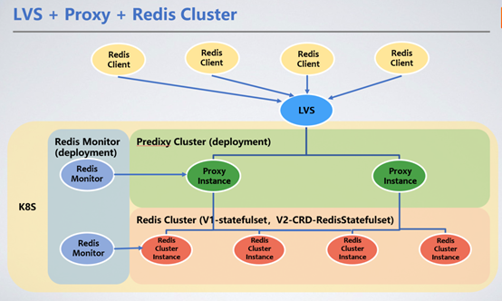 小米Redis的Kubernetes容器化部署实践_Kubernetes_05