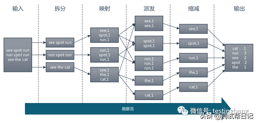 Hadoop大数据实战系列文章之Mapreduce 计算框架_大话软件测试