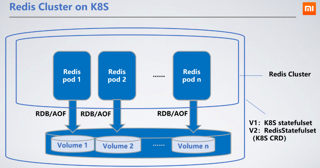 小米Redis的Kubernetes容器化部署实践_Kubernetes_06