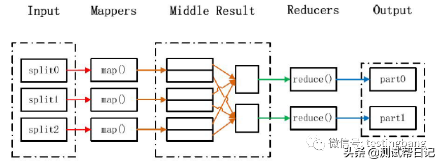 Hadoop大数据实战系列文章之Mapreduce 计算框架_测试帮日记_02