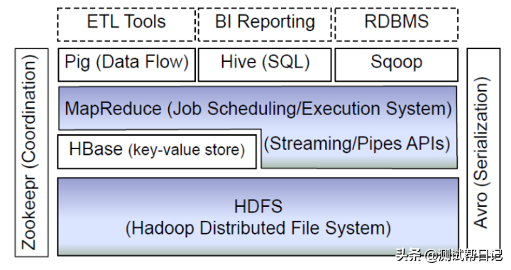 Hadoop大数据实战系列文章之HBase_大话软件测试