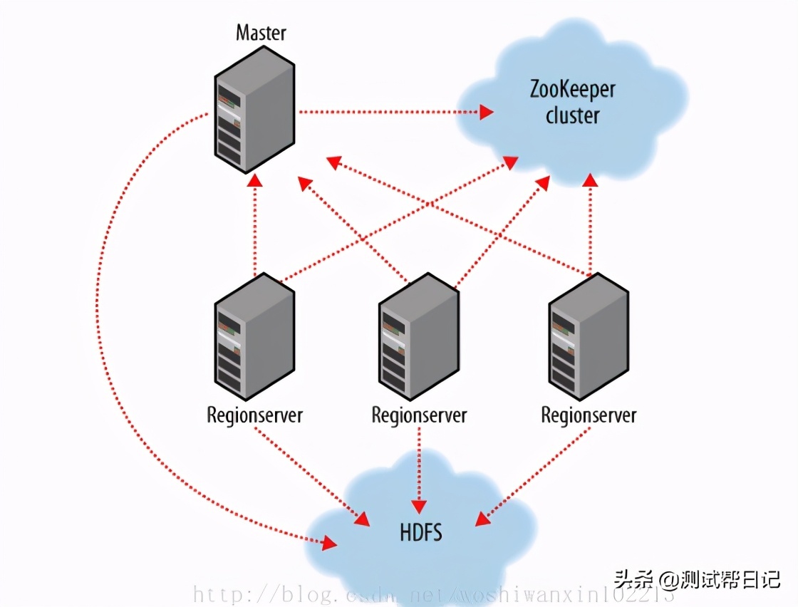 Hadoop大数据实战系列文章之HBase_小强测试_06