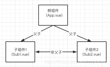 vue父组件向子组件传值_vue