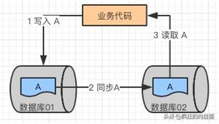 终于明白为什么要“分库分表”了！_java_15