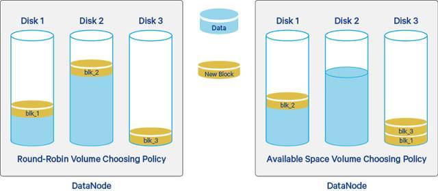 Hadoop 3中的磁盘管理大招解密_Hadoop