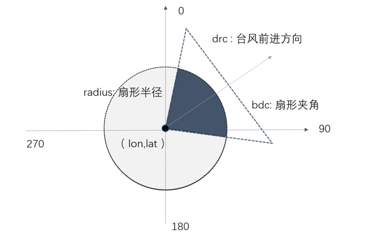 Postgis 自定义函数解决台风影响范围问题 的技术博客 51cto博客