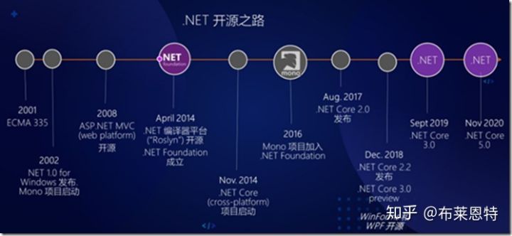 ASP.NET Core入门学习资源汇总_ASP.NET Core