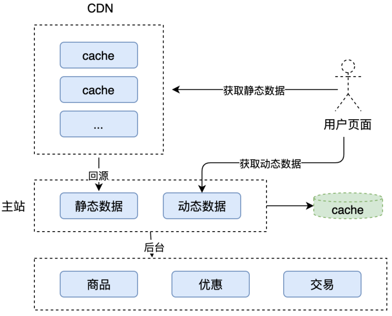 一个秒杀系统的设计思考_秒杀系统_03