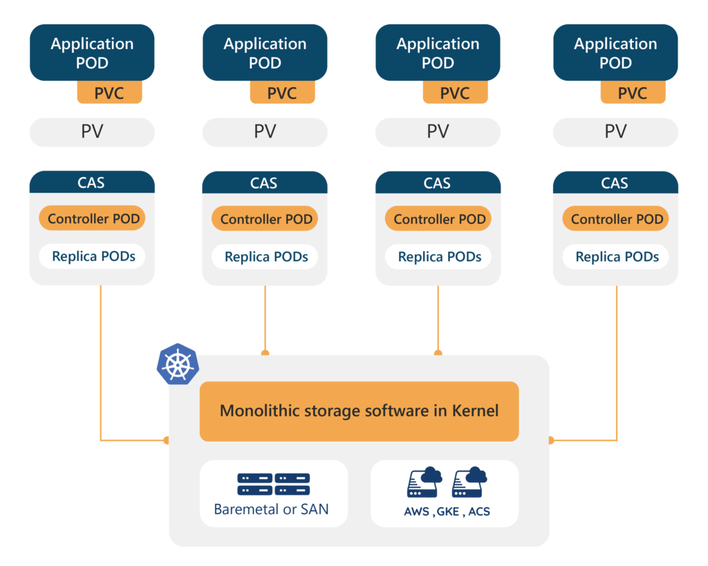 Kubernetes云原生开源分布式存储介绍_Kubernetes_02