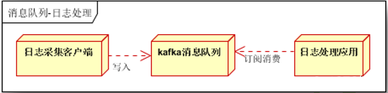 一篇文章带你逆袭 Kafka_Apache Kafka 是一个快速、可_02