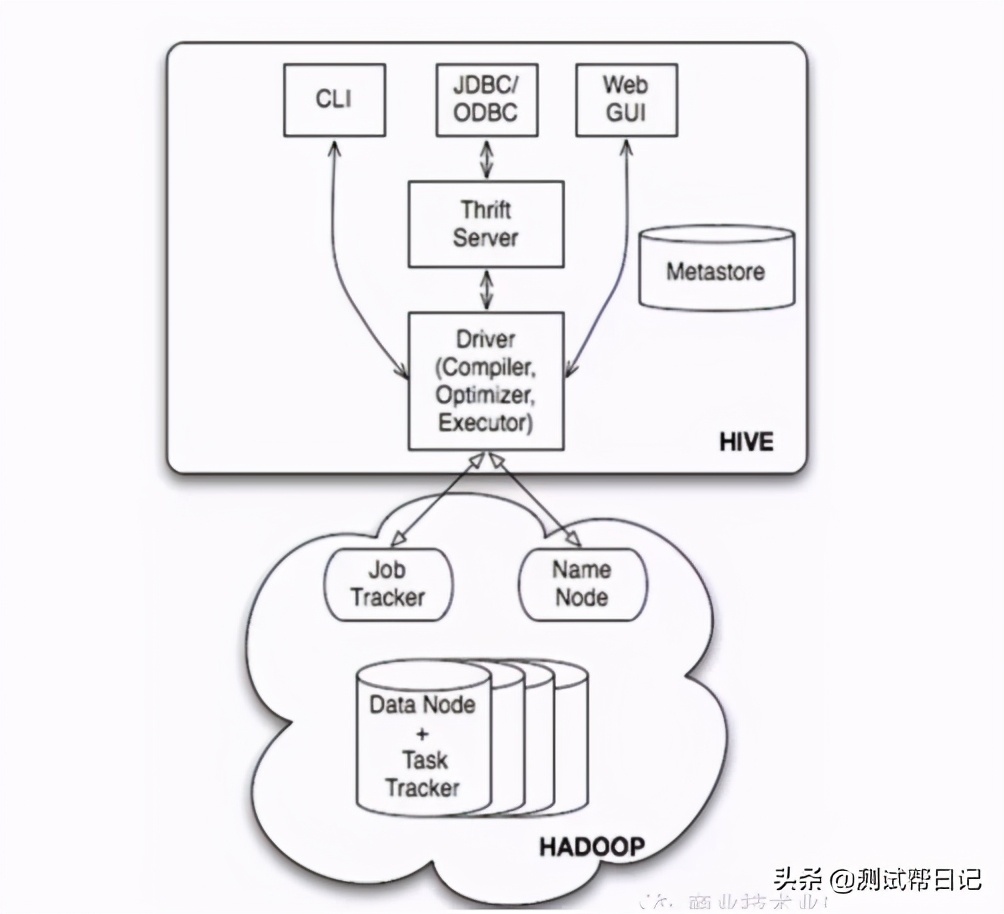 Hadoop大数据实战系列文章之Hive_小强测试