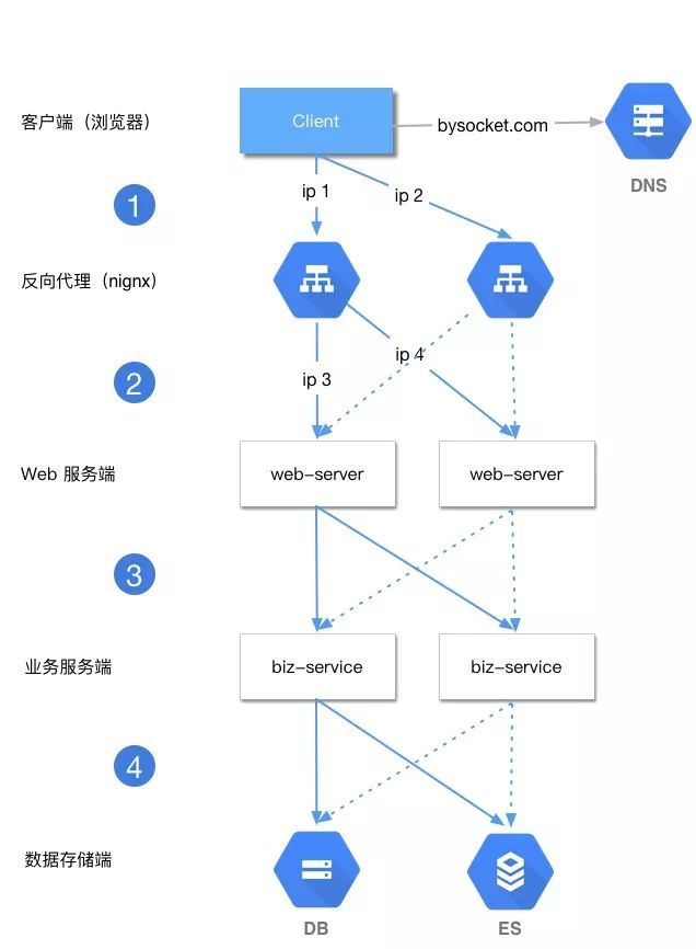 分布式系统的负载均衡 | 架构干货_分布式系统_05