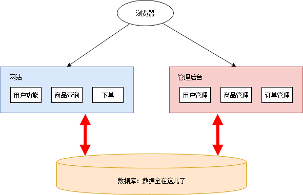 一文详解微服务架构_微服务架构_02