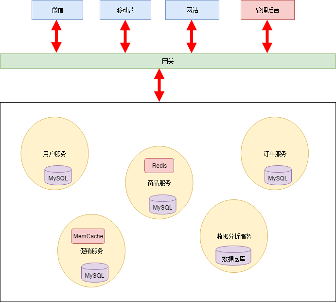 一文详解微服务架构_微服务架构_20