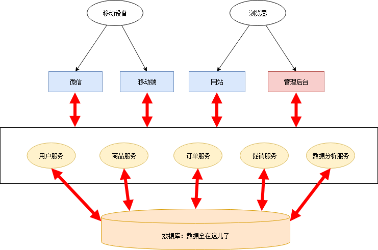 一文详解微服务架构_微服务架构_06