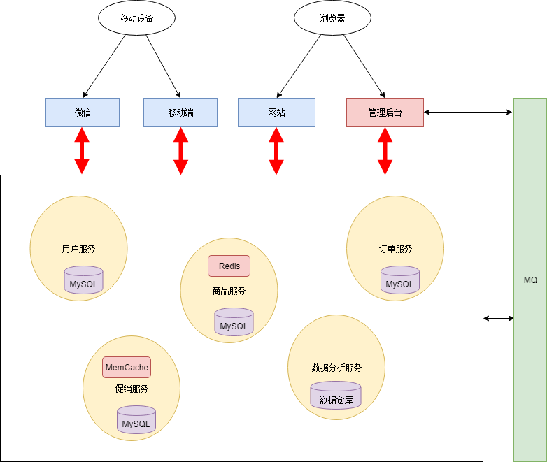 一文详解微服务架构_微服务架构_07