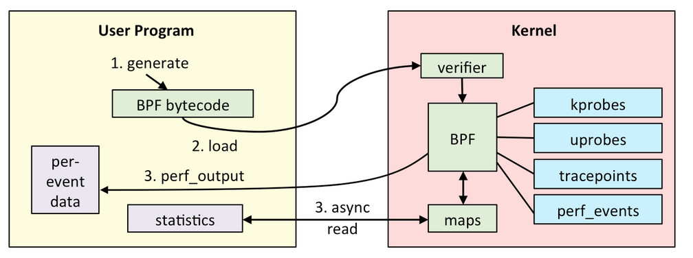 宋宝华：用eBPF/bcc分析系统性能的一个简单案例_Java