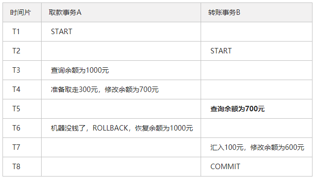 有关事务的冲突类型，建议你看一下_Java_03