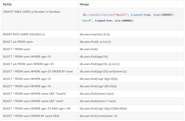 恕我直言，牛逼哄哄的MongoDB你可能只会30%_MongoDB_07