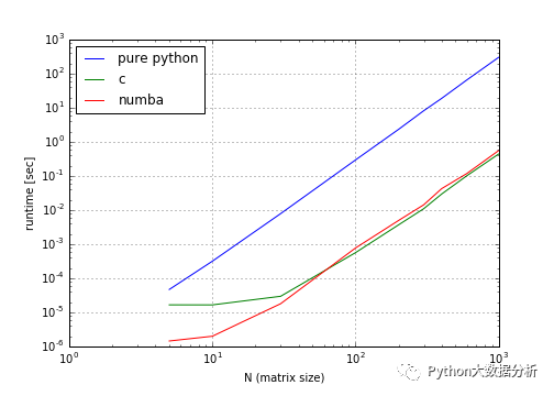 numba，让你的Python飞起来！_numba_03