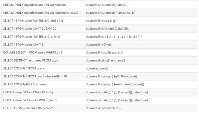 恕我直言，牛逼哄哄的MongoDB你可能只会30%_MongoDB_06