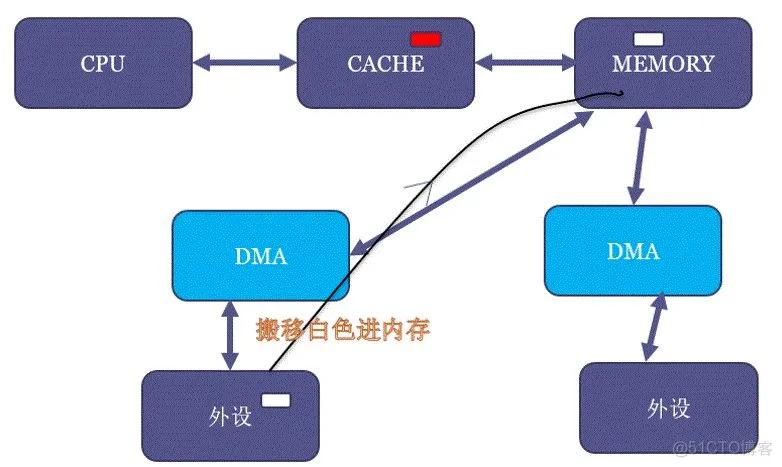 宋宝华： 关于DMA ZONE和dma alloc coherent若干误解的彻底澄清_Java_06