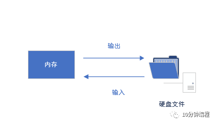 IO编程，你真的懂么？_java