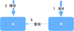 分布式初探——分布式系统的一致性，究竟是什么？_java_02