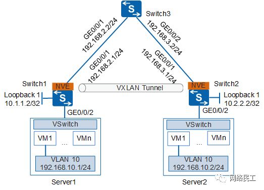 通过VXLAN在园区上构建虚拟数据中心网络（二层互通））示_java