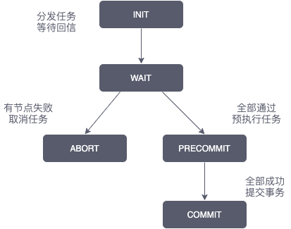 分布式初探——分布式事务与两阶段提交协议_java_05