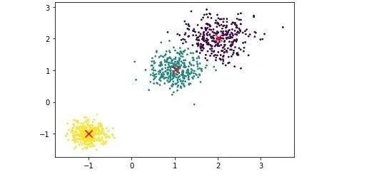 一文带你学会笔试面试常考的Kmeans聚类算法_java_03