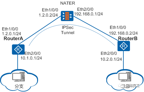 配置穿越NAT设备建立IPSec隧道_java